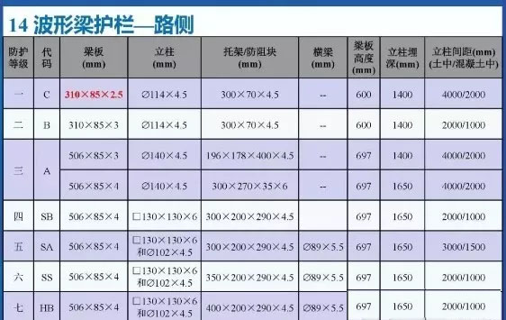 高速公路波形护栏双波和三波波形护栏有什么区别呢？(图5)